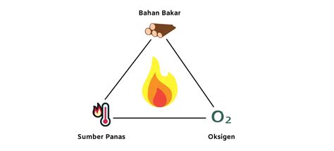 Teori Segitiga Api: Penjelasan Bagaimana Proses Terbentuknya Api