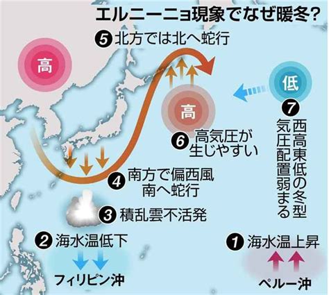 【画像・写真】エルニーニョ、史上最大級 暖冬予想 太平洋側大雪も イザ！（11枚目）