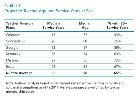 Teacher Pensions Vs 401 K S In Six States Center For Labor Research And Education