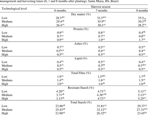 Physicochemical Composition Of Cooked Cassava Roots According To The