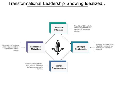 Transformational Leadership Showing Idealized Influence And ...