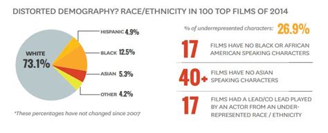 Latinos Are The Most Underrepresented Ethnic Group In Film Nbc News