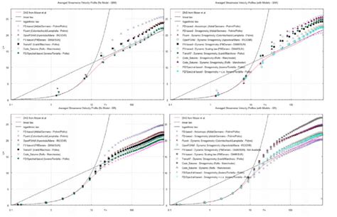 Statistically Averaged Stream Wise Velocity Component Along The