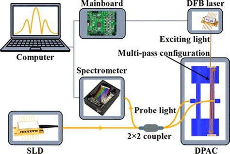 Ultrahigh Sensitive Trace Gas Sensing System With Dual Fiber Optic