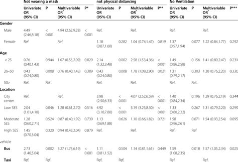 Binary Logistic Regression Model Of Association Of Sex Age Location