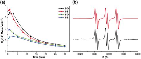 A The Photolysis Rate Vs Irradiation Time Curves Of The Oxime Ester