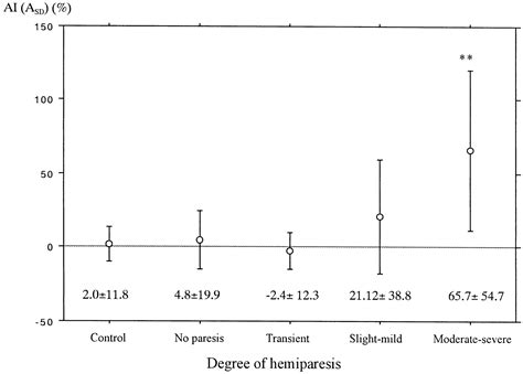 Diffusion Anisotropy Of The Internal Capsule And The Corona Radiata In