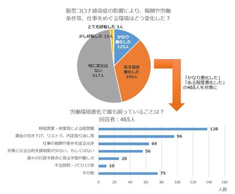 「コロナ禍で労働環境はどう変わった？」1000人調査レポート結果について 紀尾井町戦略研究所株式会社のプレスリリース