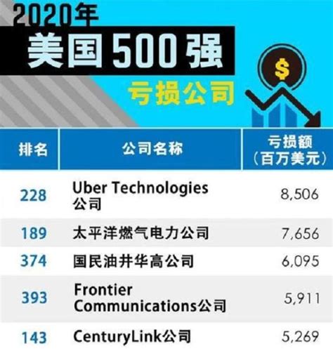 「燒錢速度」遠超特斯拉！美國虧損大戶，一年時間虧掉了600億 每日頭條