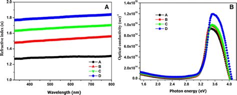 A Refractive Index And B Optical Conductivity Of A Zno B 003 Mol