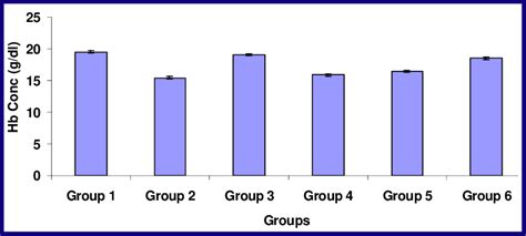 Effects Of The Graded Doses Of The Methanol Extract Of The Leaves Of A