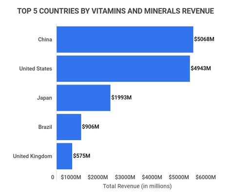 25 Fascinating Supplements Industry Statistics 2023 Data Trends