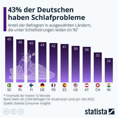 43 Der Deutschen Haben Schlafprobleme Finanzleser De