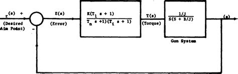 Figure 5 15 From A Math Model Of A Well Trained Human Operator Performing A Tracking Task