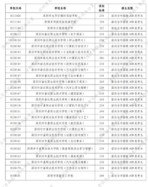 2022深圳中考民办普高和中职录取分数线初三网