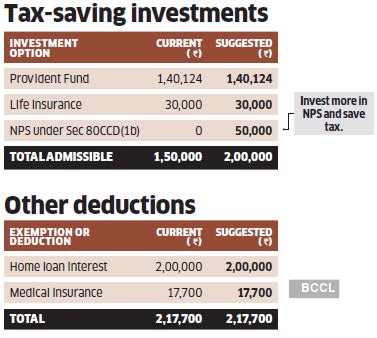 NPS Tax Optimiser Kulshreshta Can Yse LTA NPS To Cut Tax By Rs 1 Lakh