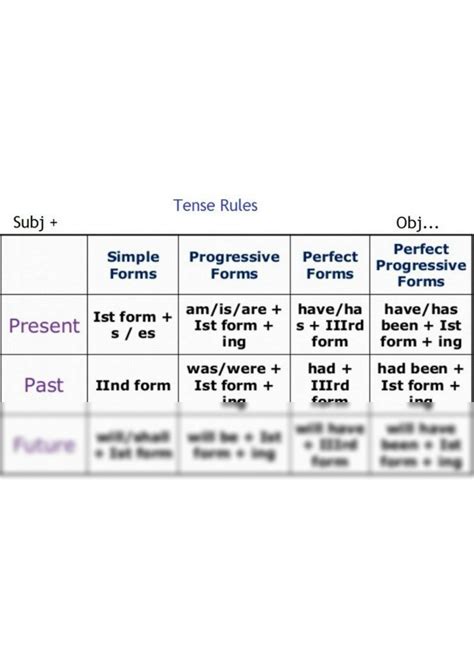 Solution Tense Chart English Studypool