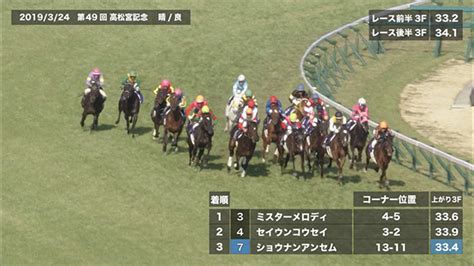 【高松宮記念 2020】過去5年のレース映像・傾向 プレイバック 競馬予想動画