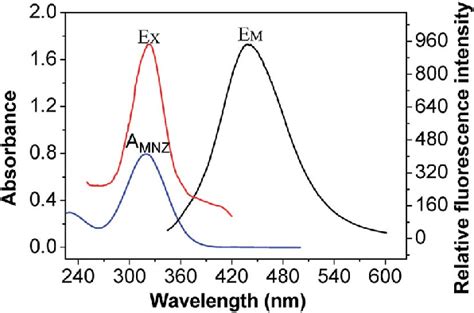 Fluorescence Excitation Ex And Emission Em Spectra Of Cds And