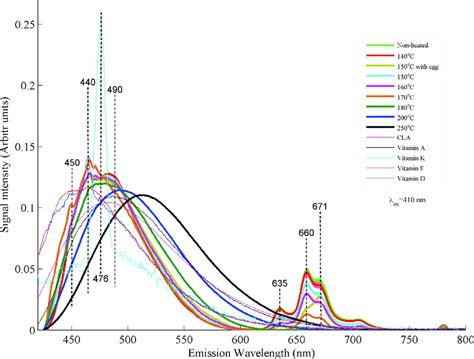 Fluorescence Spectra Obtained At Excitation Wavelength Of Nm