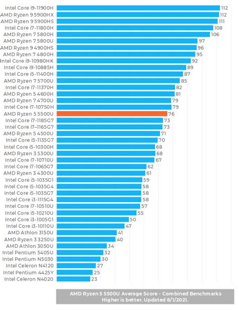AMD Ryzen 5 5500U Laptop Processor – Laptop Processors
