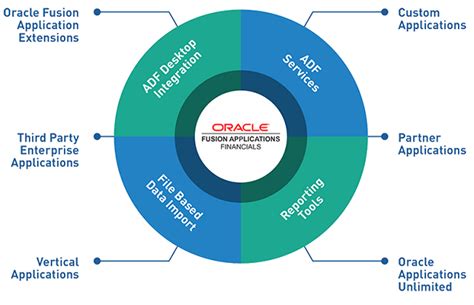 What Are The Prerequisites For Oracle Fusion Cloud Hcm