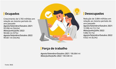 99 7 milhões de pessoas ocupadas Brasil tem o menor índice de