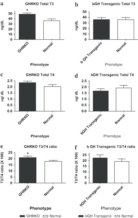 Thyroid Hormone Triiodothyronine T3 Levels N 8 10 Per Phenotype