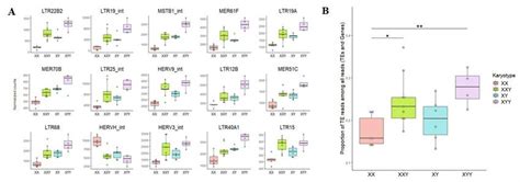 Te Expression In Individuals With Normal And Atypical Sex Chromosome