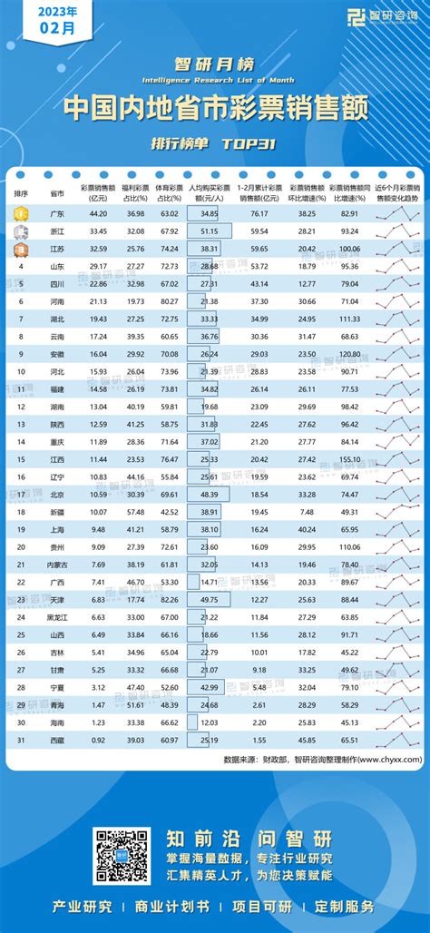 2023年2月中国内地省市彩票销售额排行榜：31个省市彩票销售额同比环比均上升 附月榜top31详单 智研咨询