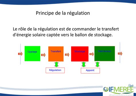 Solution Principe De La R Gulation Solaires Thermique Studypool