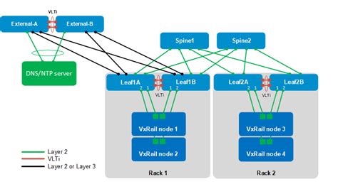 Existing VxRail Environment Without SFS | Dell SmartFabric VxRail ...