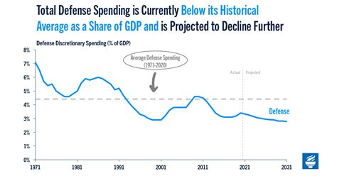 Infographic The Facts About Us Defense Spending