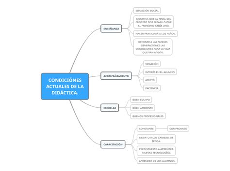 Condici Nes Actuales De La Did Ctica Mappa Mentale