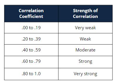 Correlation And Multiple Regression Flashcards Quizlet