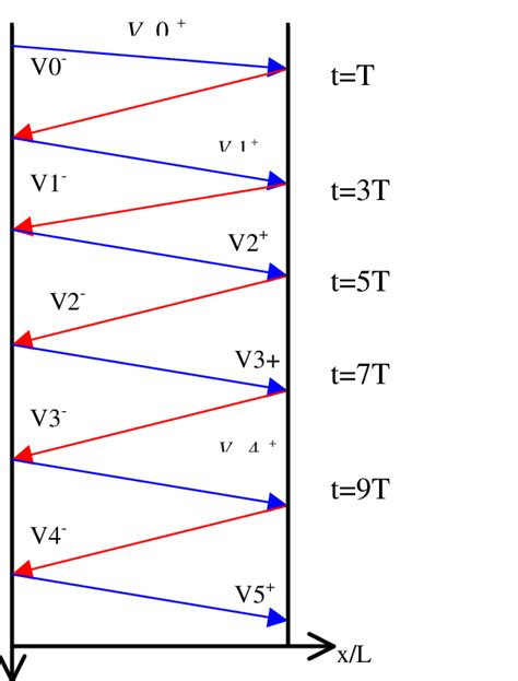 Bounce Diagram For The Calculated Voltages So Far It Can Be Seen By