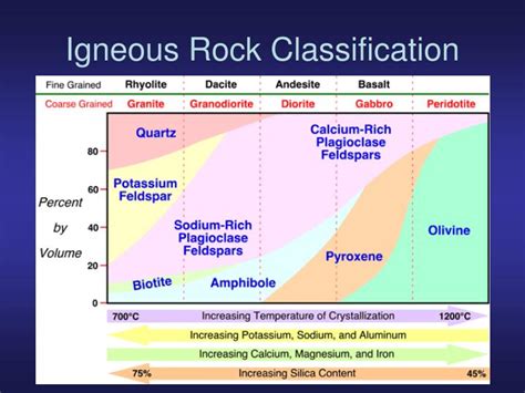 Igneous Rock Flow Chart