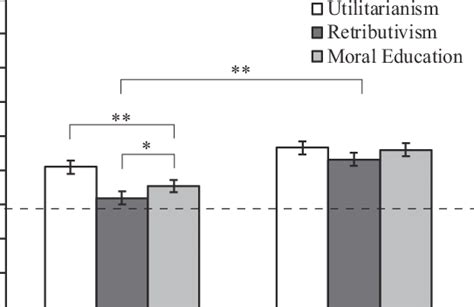 Assent To Ostracism In Each Condition Error Bars Represent Standard