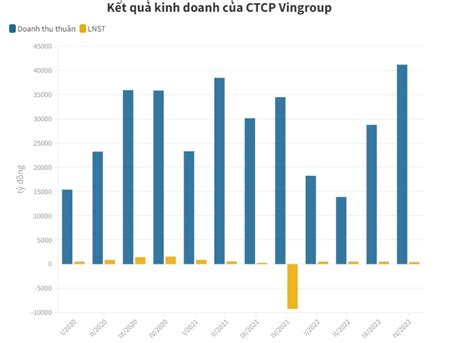 Năm 2022 Vingroup Thu 110500 Tỷ đồng Từ Bất động Sản Gấp 2 Lần 2021