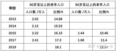 人口老龄化进程（中国篇） 知乎