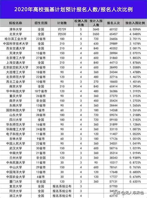 36所高校強基計劃報名人次統計表，1359萬！中山大學最多，78萬 每日頭條