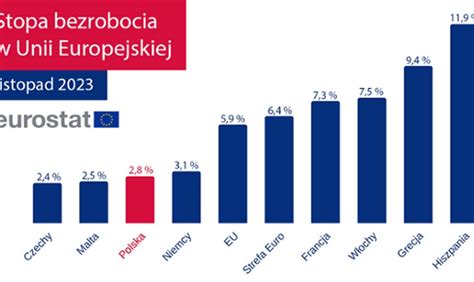 Bezrobocie W Polsce Jedne Z Najni Szych W Europie Pracodawca Godny