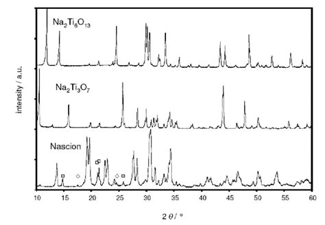 X Ray Diffractograms Of The As Prepared Na Ti O Na Ti O