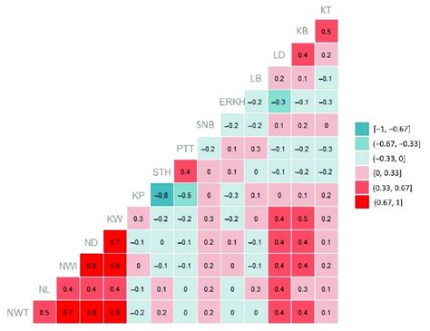 Heatmap Of Spearmans Correlation Coefficients Between Phenological