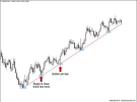 How To Draw Trend Lines Perfectly Every Time [2022 Update]