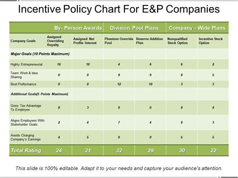 Incentive Policy Chart For E And P Companies Presentation Graphics Presentation Powerpoint