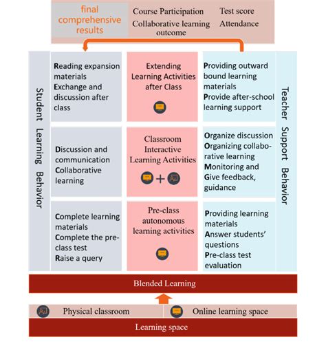 Behaviors Of Students And Teachers In A Blended Learning Environment