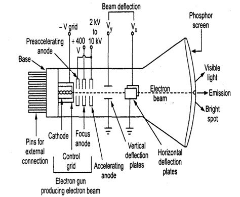 Crt Cathode Ray Tube Display And Its Parts