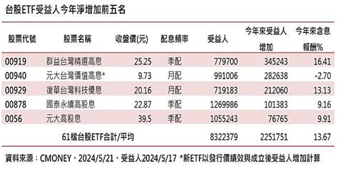 Etf受益人數逾832萬連12週刷新紀錄 今年「這檔」人氣最旺 中廣新聞網 Line Today