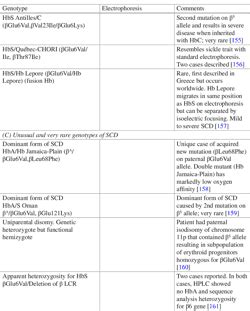 Table From Chapter Genetic Basis And Genetic Modifiers Of